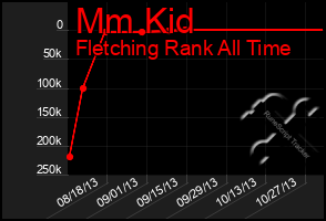 Total Graph of Mm Kid