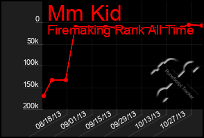 Total Graph of Mm Kid