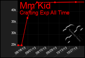 Total Graph of Mm Kid