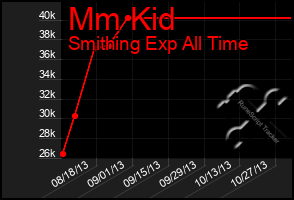 Total Graph of Mm Kid