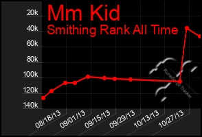 Total Graph of Mm Kid