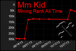 Total Graph of Mm Kid