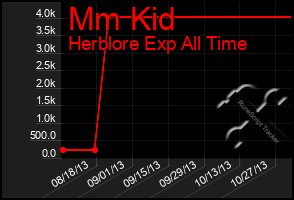 Total Graph of Mm Kid