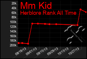 Total Graph of Mm Kid