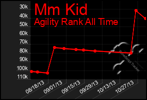 Total Graph of Mm Kid