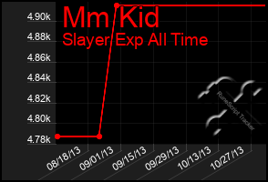 Total Graph of Mm Kid