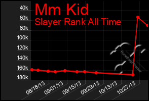 Total Graph of Mm Kid