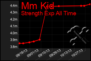 Total Graph of Mm Kid