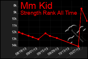 Total Graph of Mm Kid