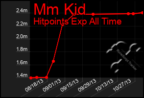 Total Graph of Mm Kid