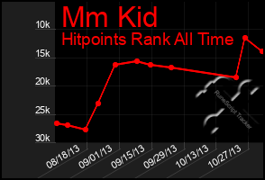 Total Graph of Mm Kid