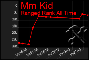 Total Graph of Mm Kid