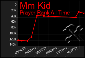 Total Graph of Mm Kid