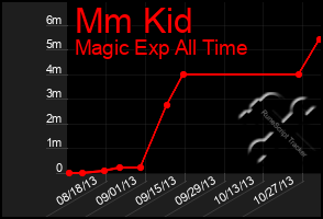 Total Graph of Mm Kid