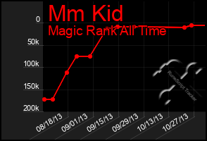 Total Graph of Mm Kid