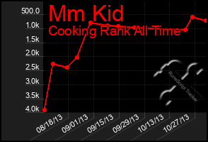 Total Graph of Mm Kid