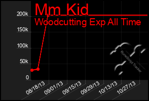 Total Graph of Mm Kid