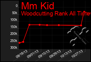 Total Graph of Mm Kid