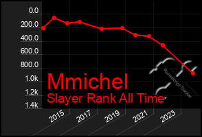 Total Graph of Mmichel