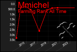Total Graph of Mmichel