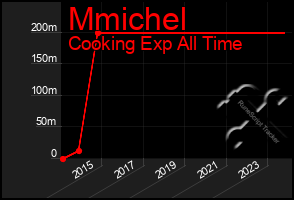 Total Graph of Mmichel