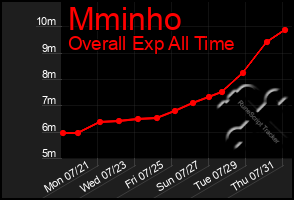 Total Graph of Mminho