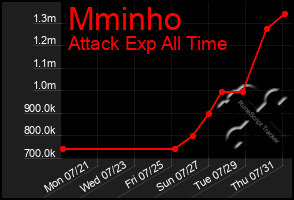 Total Graph of Mminho