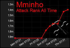 Total Graph of Mminho