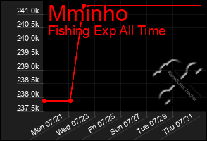 Total Graph of Mminho