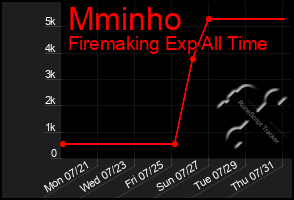 Total Graph of Mminho
