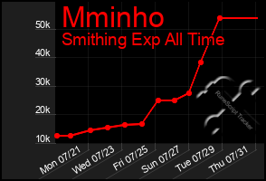 Total Graph of Mminho