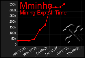 Total Graph of Mminho