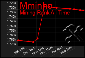 Total Graph of Mminho