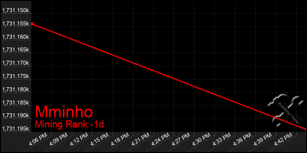 Last 24 Hours Graph of Mminho