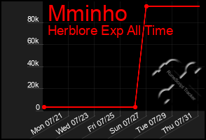 Total Graph of Mminho