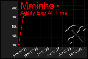 Total Graph of Mminho