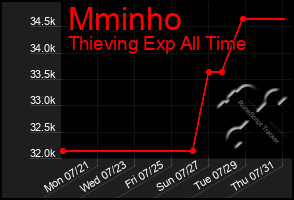 Total Graph of Mminho