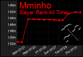 Total Graph of Mminho
