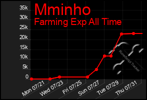 Total Graph of Mminho