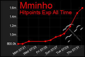 Total Graph of Mminho