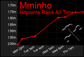 Total Graph of Mminho