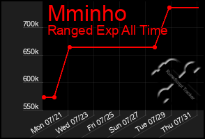 Total Graph of Mminho