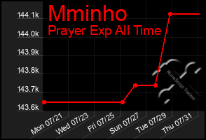Total Graph of Mminho