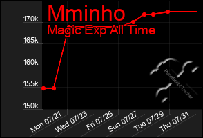 Total Graph of Mminho