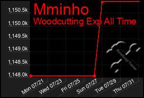Total Graph of Mminho