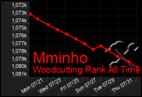 Total Graph of Mminho