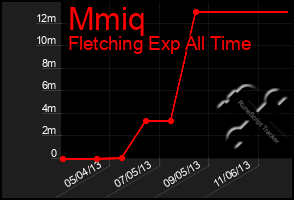 Total Graph of Mmiq