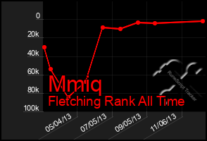 Total Graph of Mmiq