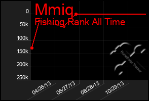 Total Graph of Mmiq