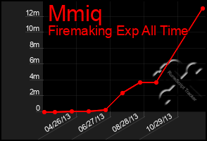 Total Graph of Mmiq